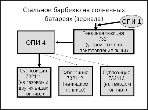 Использование 4. Опи 2а. Опи 5 тн ВЭД. Основные правила интерпретации схема. Опи 4 тн ВЭД.